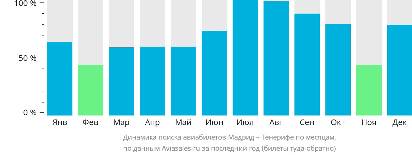 Динамика поиска авиабилетов из Мадрида на Тенерифе по месяцам