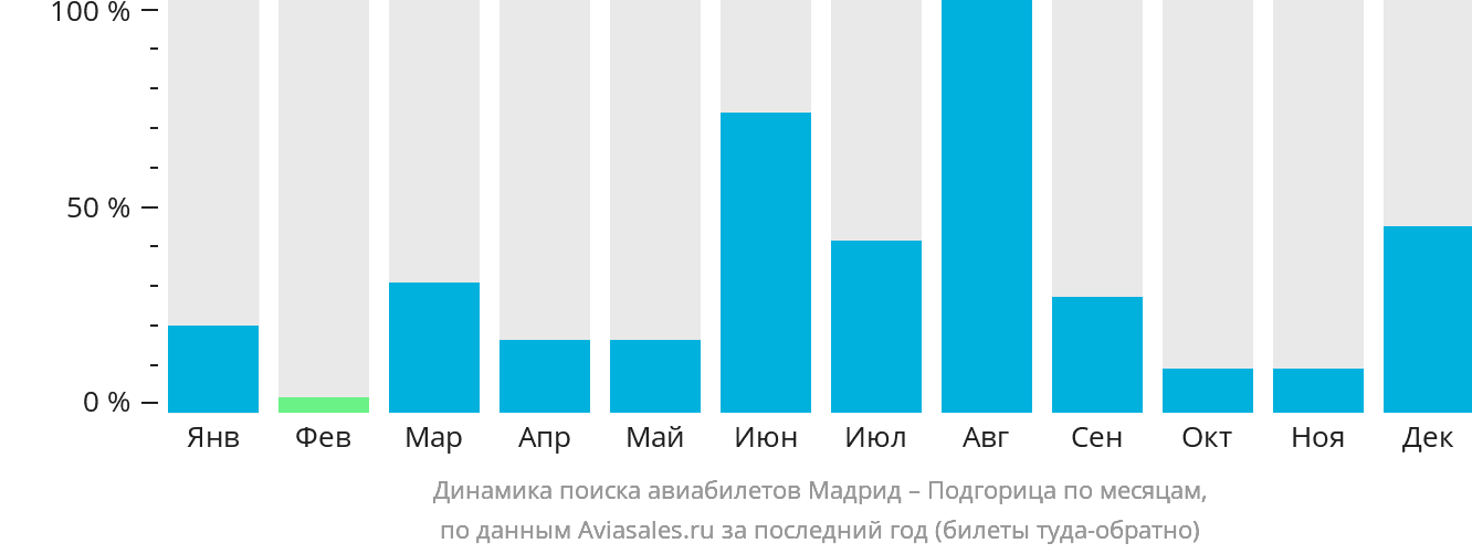 Динамика поиска авиабилетов из Мадрида в Подгорицу по месяцам