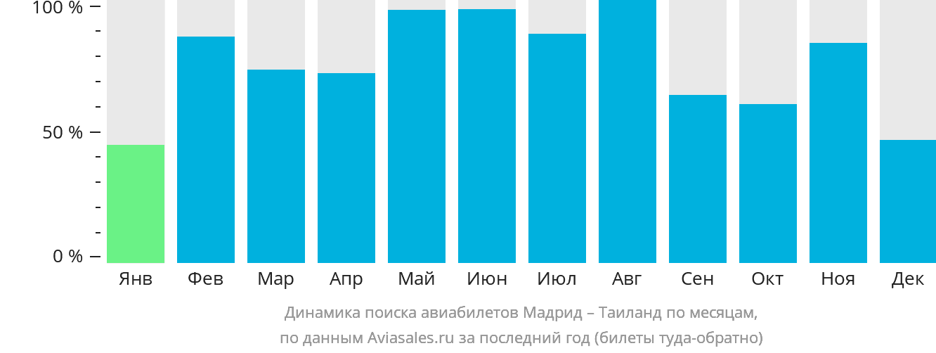 Динамика поиска авиабилетов из Мадрида в Таиланд по месяцам