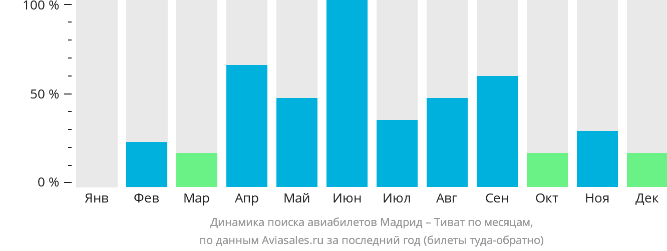 Динамика поиска авиабилетов из Мадрида в Тиват по месяцам