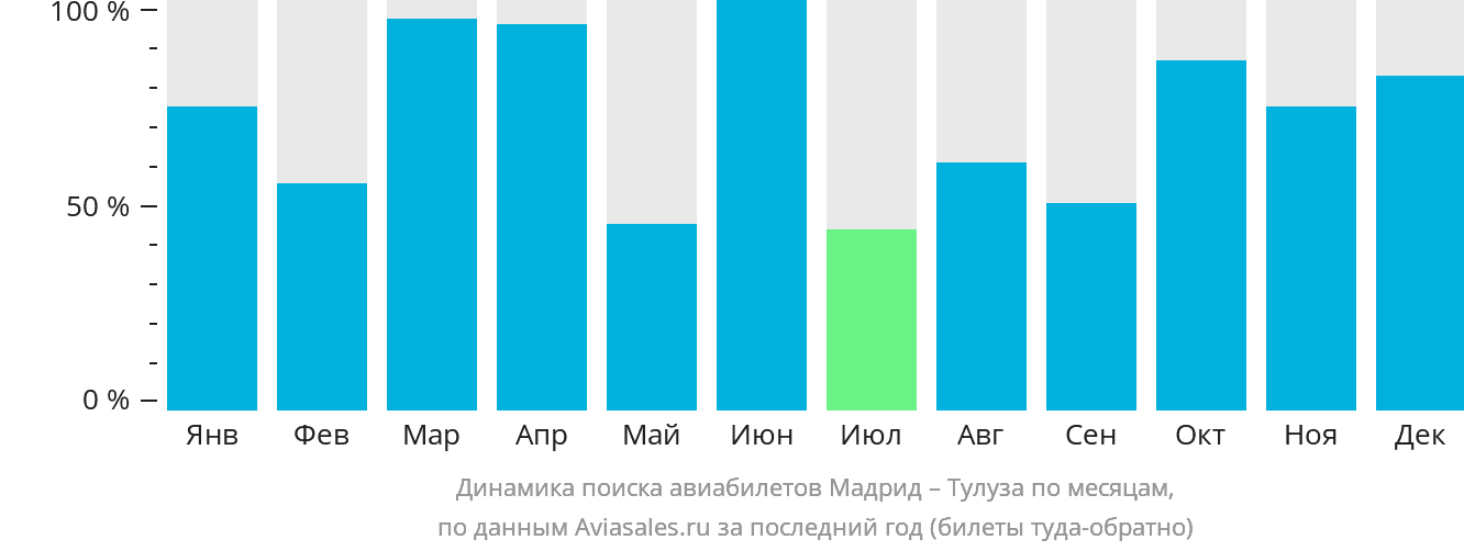 Динамика поиска авиабилетов из Мадрида в Тулузу по месяцам