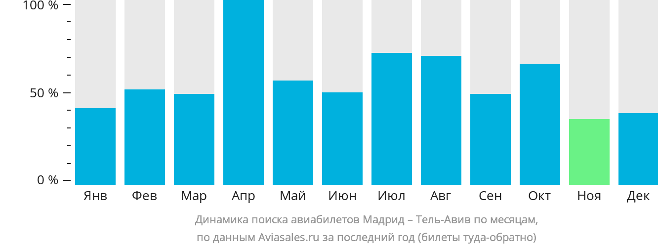 Динамика поиска авиабилетов из Мадрида в Тель-Авив по месяцам