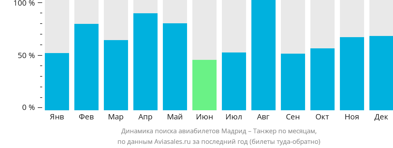 Динамика поиска авиабилетов из Мадрида в Танжер по месяцам