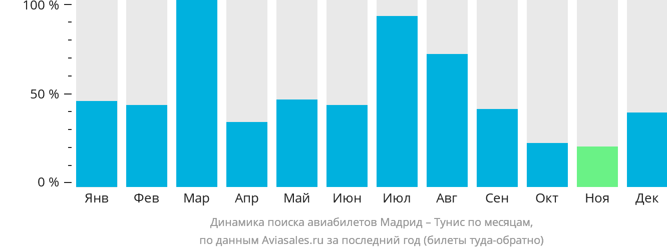 Динамика поиска авиабилетов из Мадрида в Тунис по месяцам