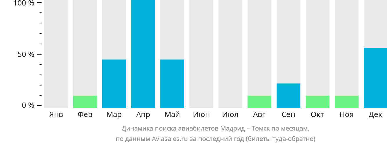 Динамика поиска авиабилетов из Мадрида в Томск по месяцам
