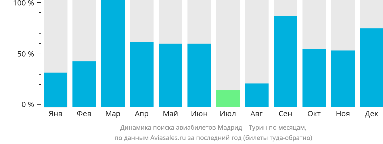 Динамика поиска авиабилетов из Мадрида в Турин по месяцам