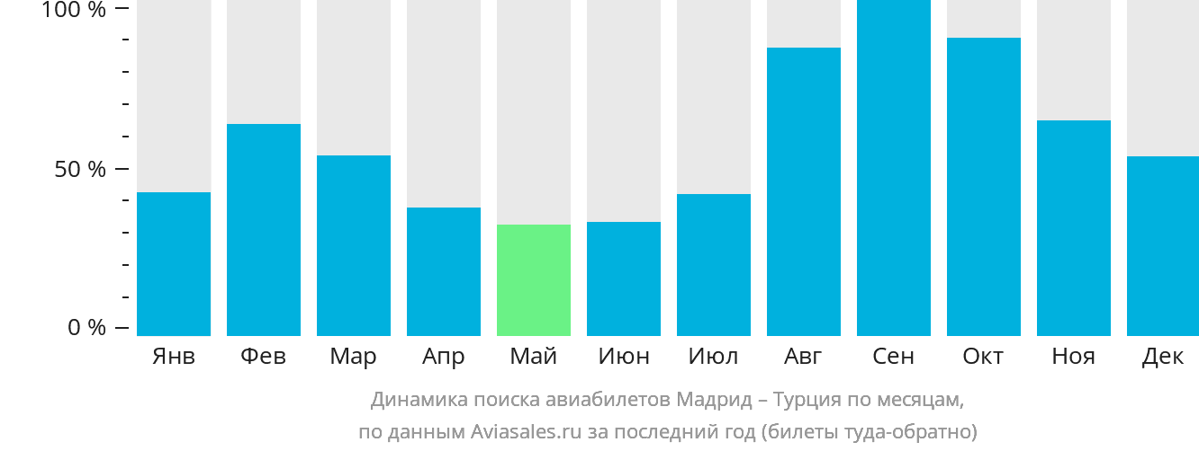 Динамика поиска авиабилетов из Мадрида в Турцию по месяцам