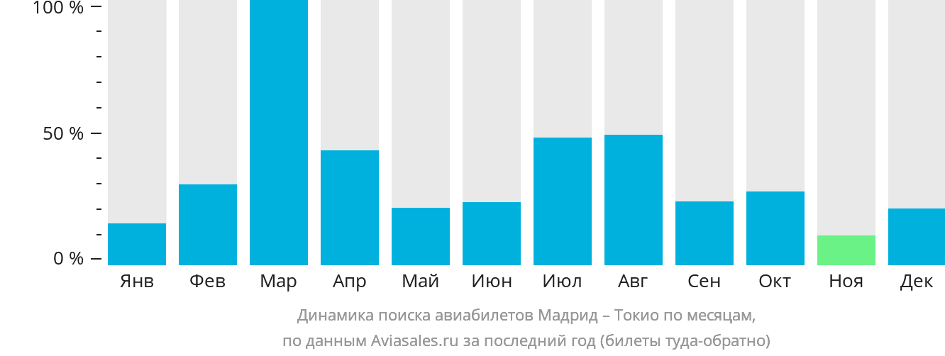 Динамика поиска авиабилетов из Мадрида в Токио по месяцам