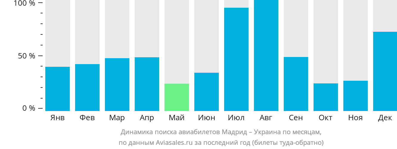 Динамика поиска авиабилетов из Мадрида в Украину по месяцам
