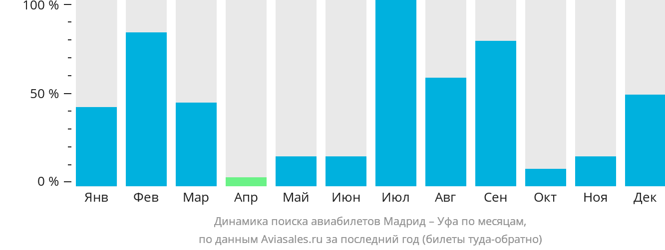 Динамика поиска авиабилетов из Мадрида в Уфу по месяцам