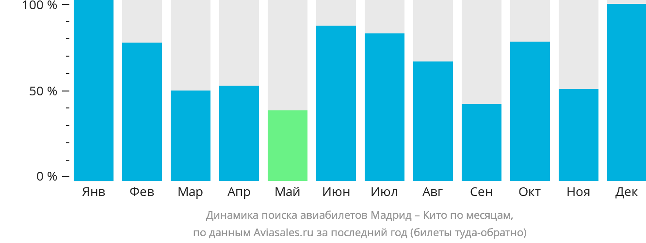 Динамика поиска авиабилетов из Мадрида в Кито по месяцам