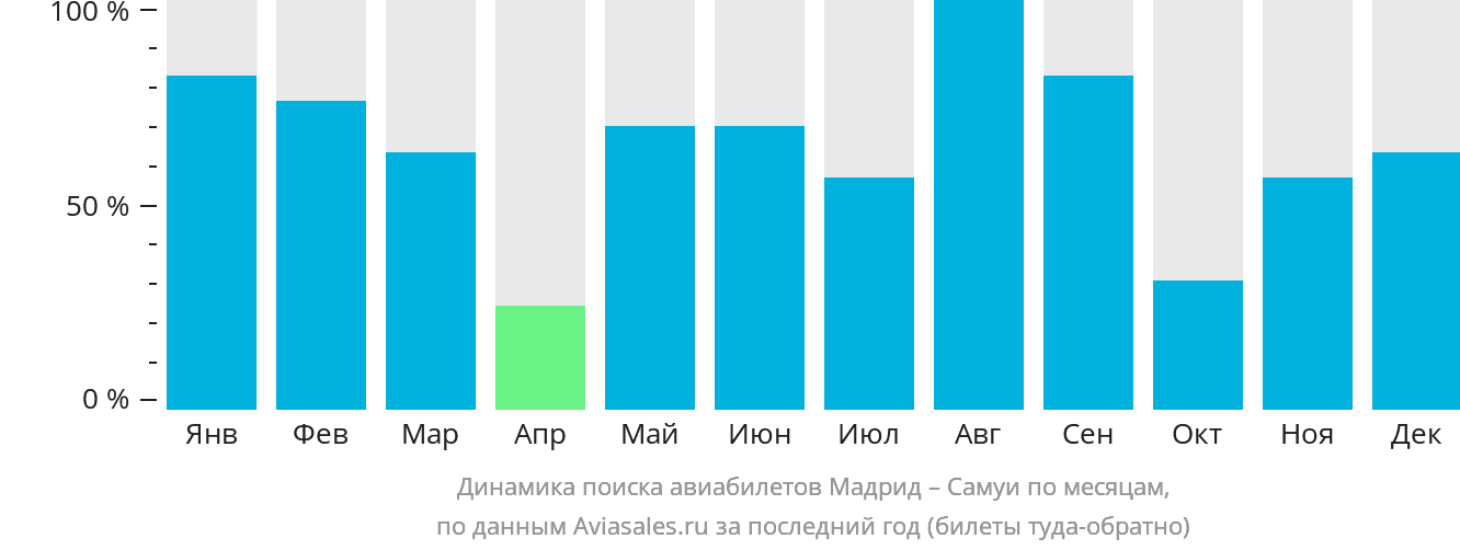 Динамика поиска авиабилетов из Мадрида на Самуй по месяцам
