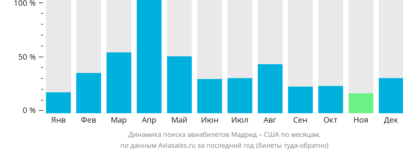Динамика поиска авиабилетов из Мадрида в США по месяцам