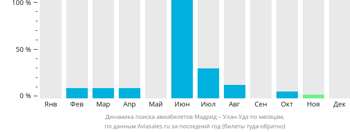 Динамика поиска авиабилетов из Мадрида в Улан-Удэ по месяцам