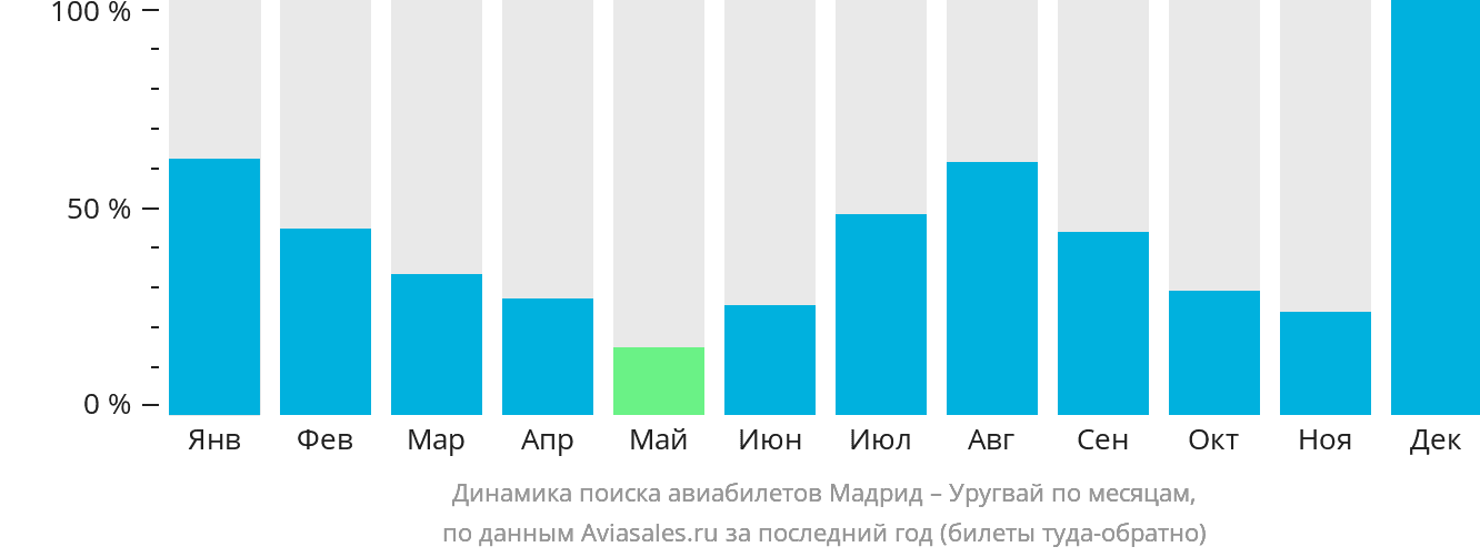Динамика поиска авиабилетов из Мадрида в Уругвай по месяцам