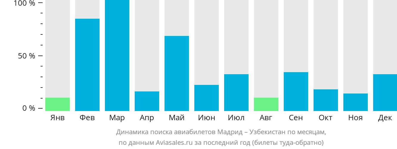 Динамика поиска авиабилетов из Мадрида в Узбекистан по месяцам