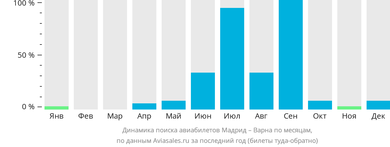 Динамика поиска авиабилетов из Мадрида в Варну по месяцам