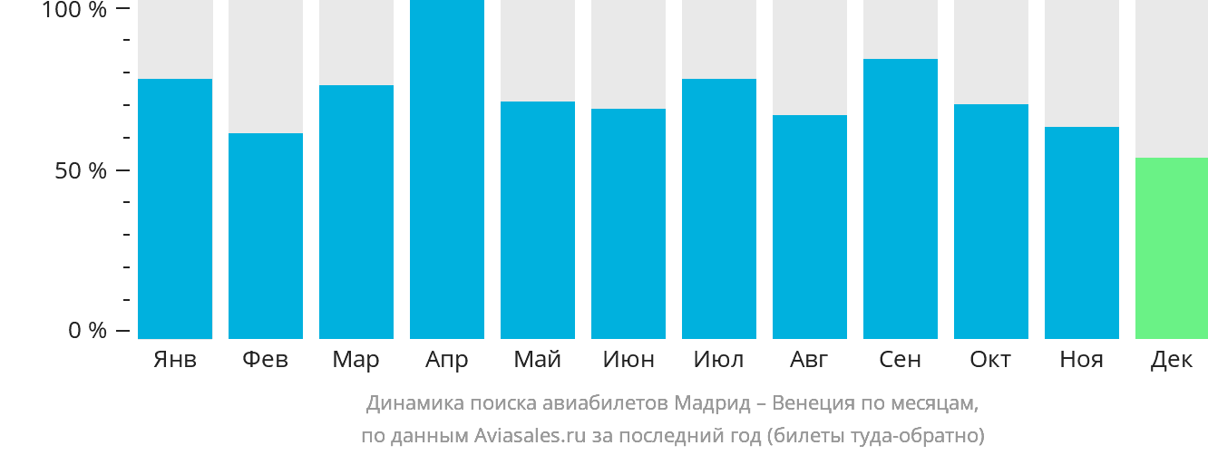 Динамика поиска авиабилетов из Мадрида в Венецию по месяцам