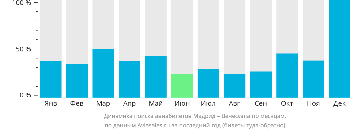 Динамика поиска авиабилетов из Мадрида в Венесуэлу по месяцам