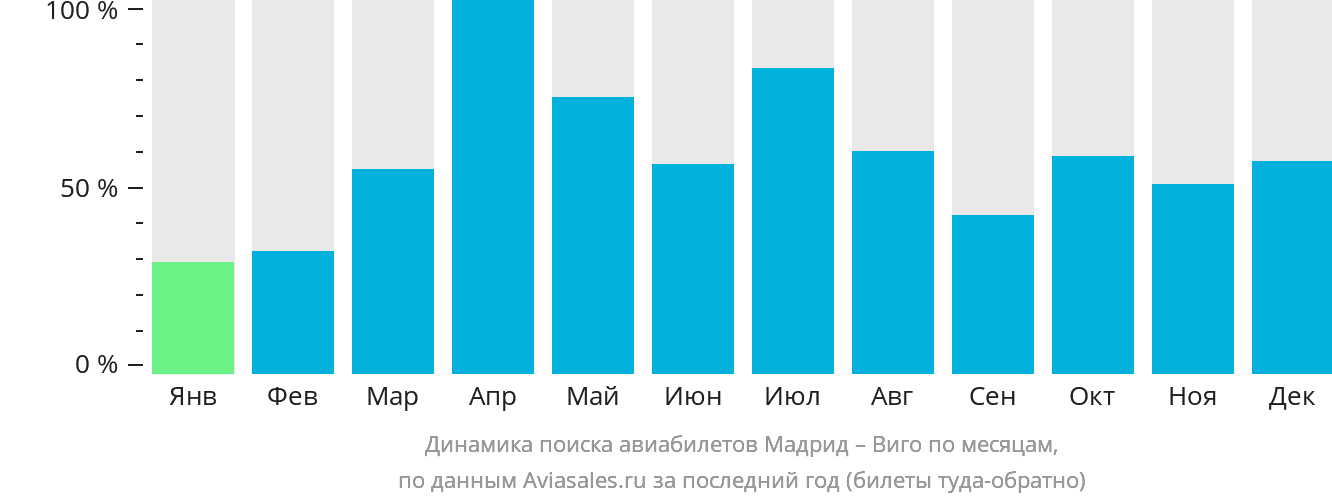 Динамика поиска авиабилетов из Мадрида в Виго по месяцам