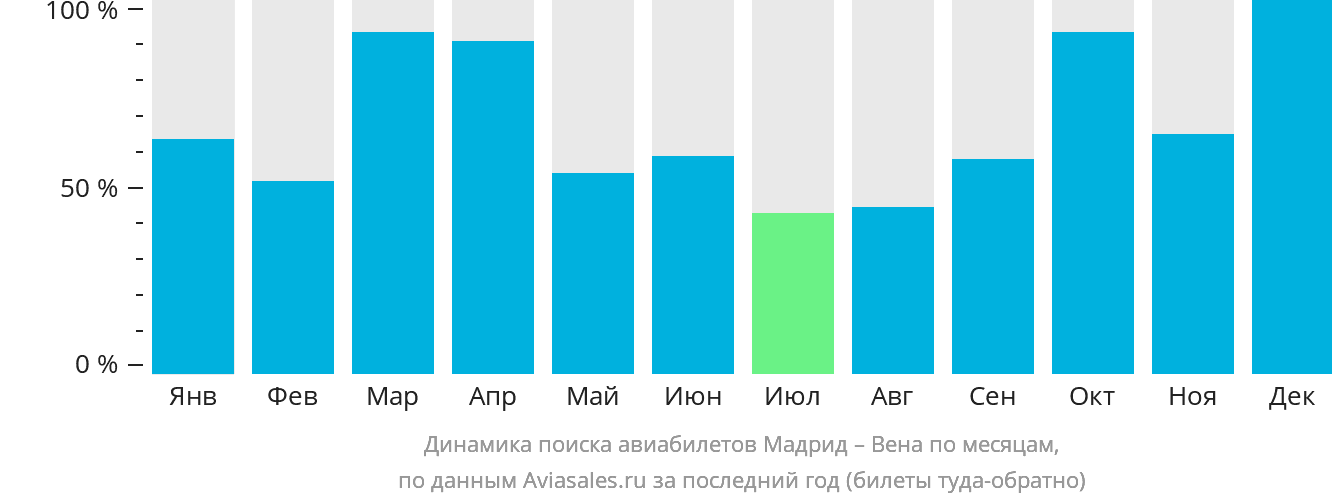 Динамика поиска авиабилетов из Мадрида в Вену по месяцам