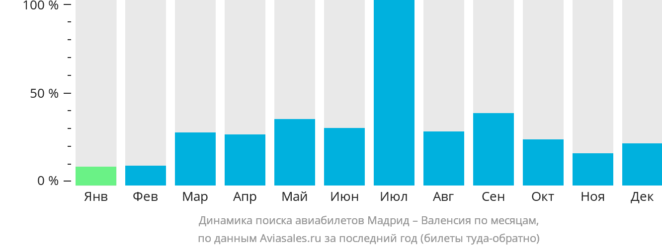 Динамика поиска авиабилетов из Мадрида в Валенсию по месяцам