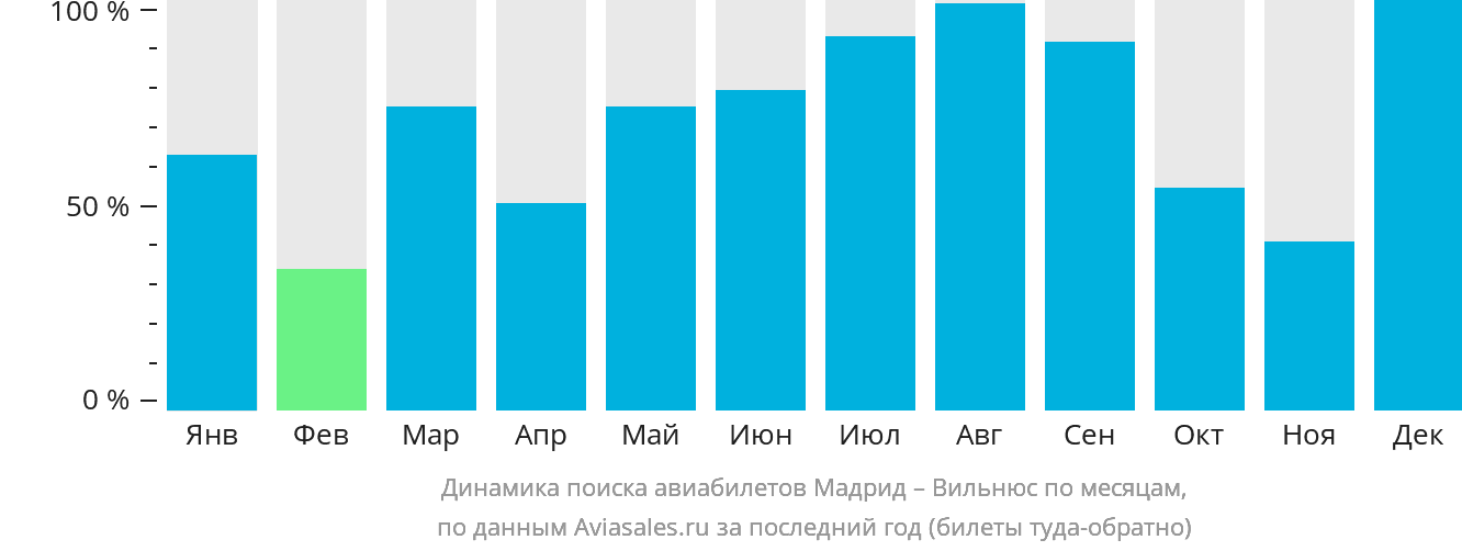 Динамика поиска авиабилетов из Мадрида в Вильнюс по месяцам