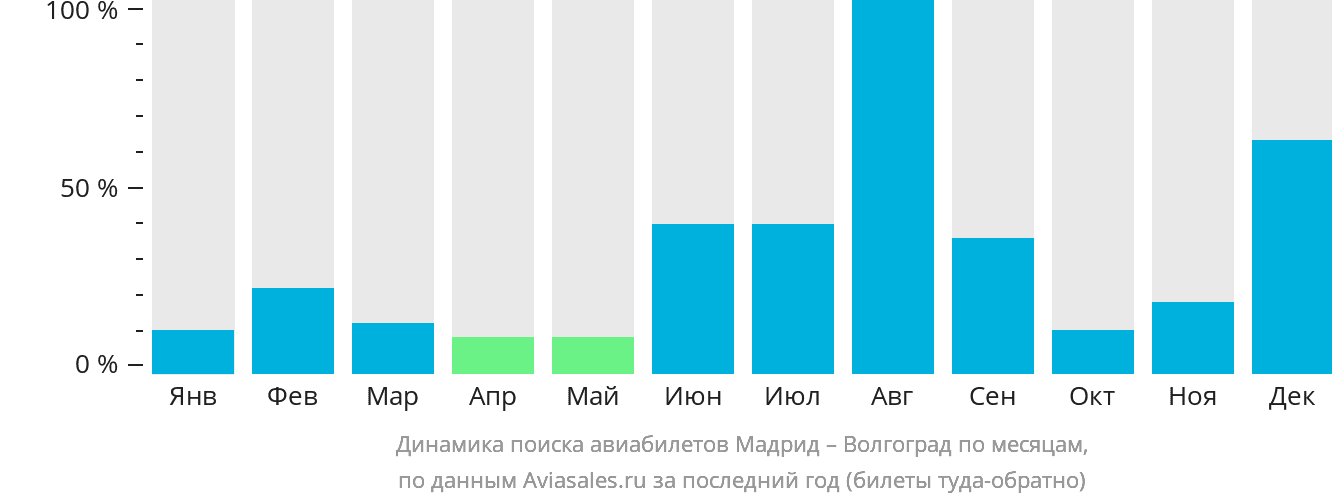Динамика поиска авиабилетов из Мадрида в Волгоград по месяцам