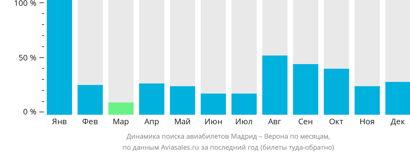 Динамика поиска авиабилетов из Мадрида в Верону по месяцам