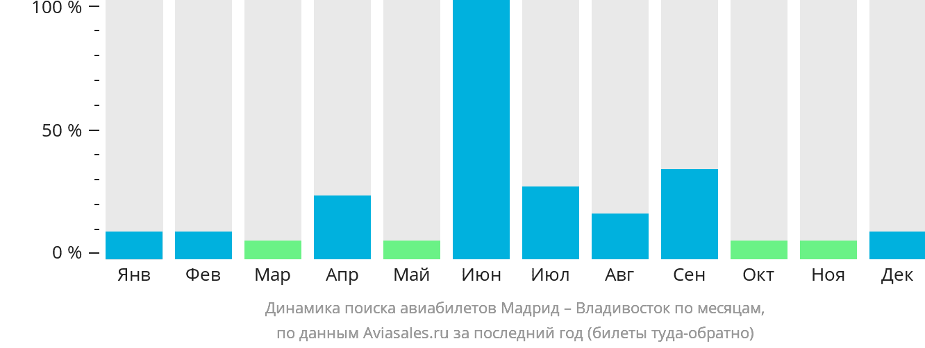Динамика поиска авиабилетов из Мадрида во Владивосток по месяцам