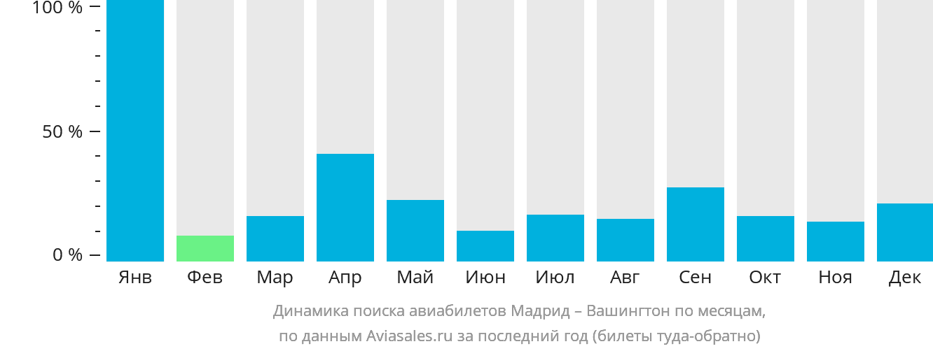 Динамика поиска авиабилетов из Мадрида в Вашингтон по месяцам
