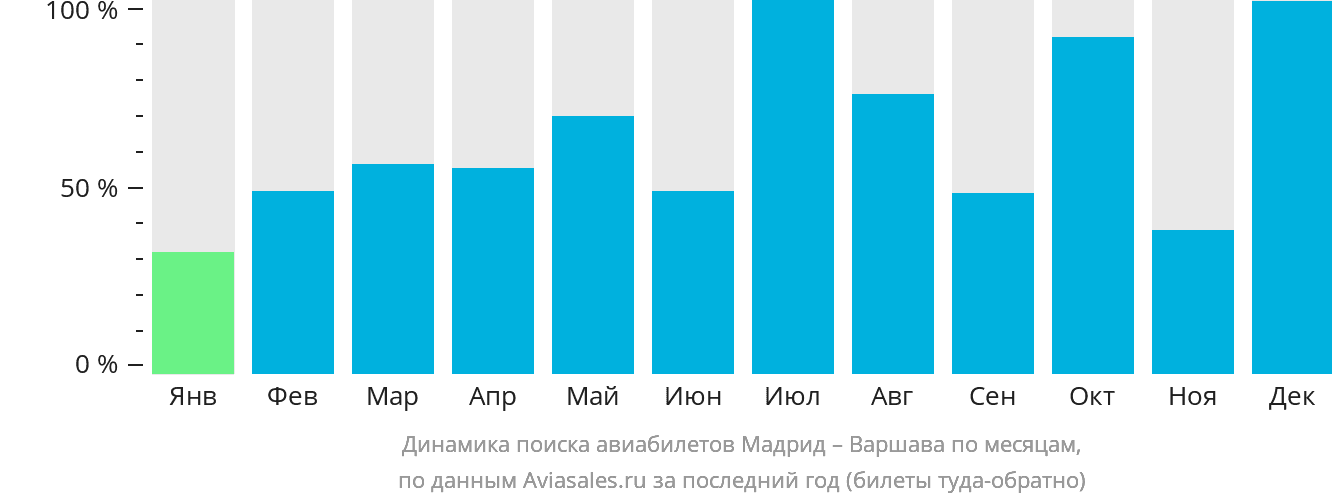 Динамика поиска авиабилетов из Мадрида в Варшаву по месяцам