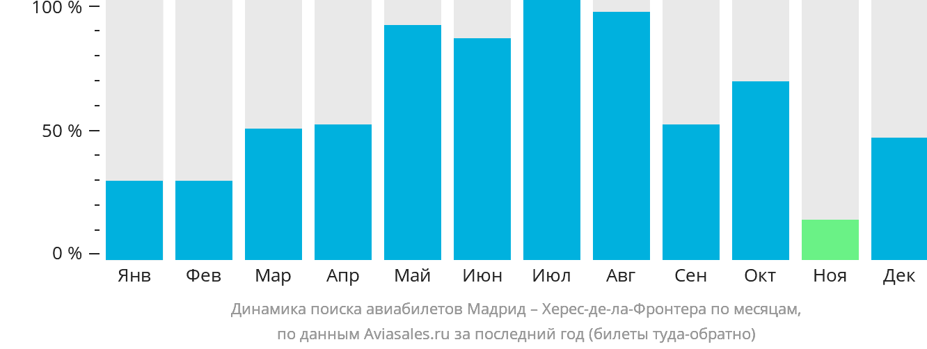 Динамика поиска авиабилетов из Мадрида в Херес-де-ла-Фронтеру по месяцам