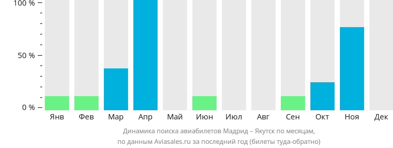 Динамика поиска авиабилетов из Мадрида в Якутск по месяцам