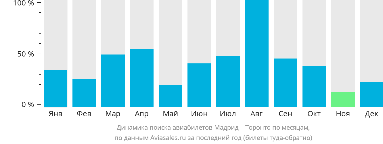 Динамика поиска авиабилетов из Мадрида в Торонто по месяцам