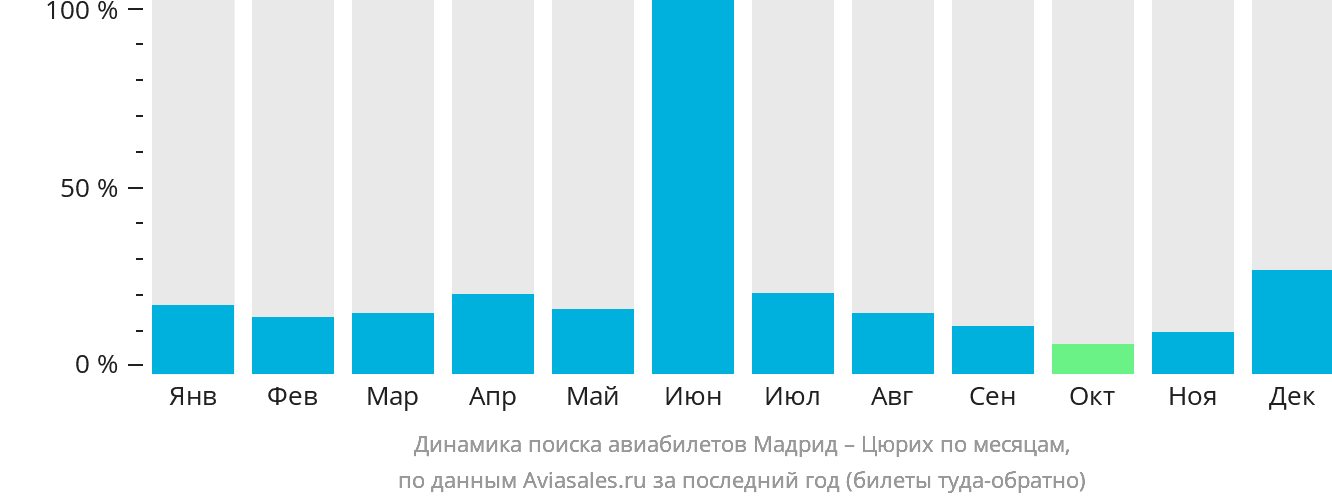 Динамика поиска авиабилетов из Мадрида в Цюрих по месяцам