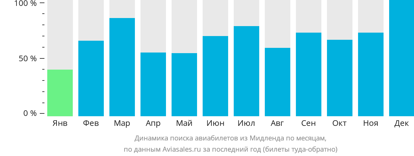 Динамика поиска авиабилетов из Мидленда по месяцам