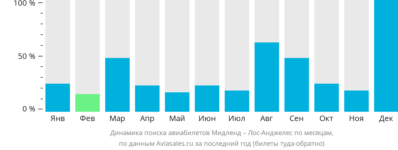 Динамика поиска авиабилетов из Мидленда в Лос-Анджелес по месяцам