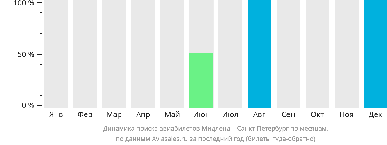 Динамика поиска авиабилетов из Мидленда в Санкт-Петербург по месяцам