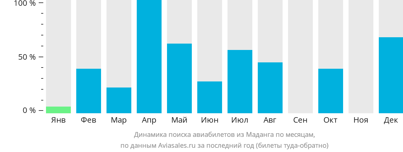 Динамика поиска авиабилетов из Маданга по месяцам