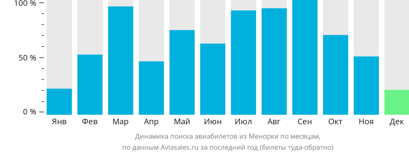 Динамика поиска авиабилетов из Менорки по месяцам