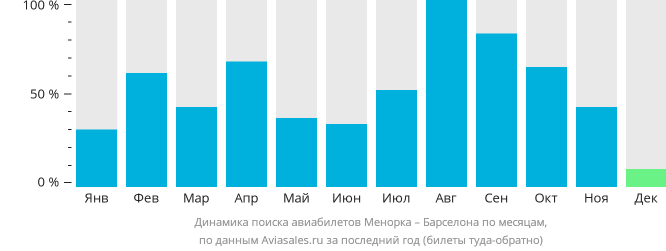 Динамика поиска авиабилетов из Менорки в Барселону по месяцам