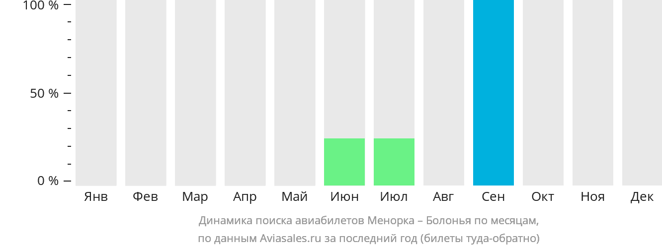 Динамика поиска авиабилетов из Менорки в Болонью по месяцам