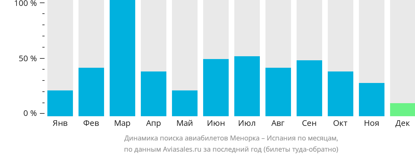 Динамика поиска авиабилетов из Менорки в Испанию по месяцам