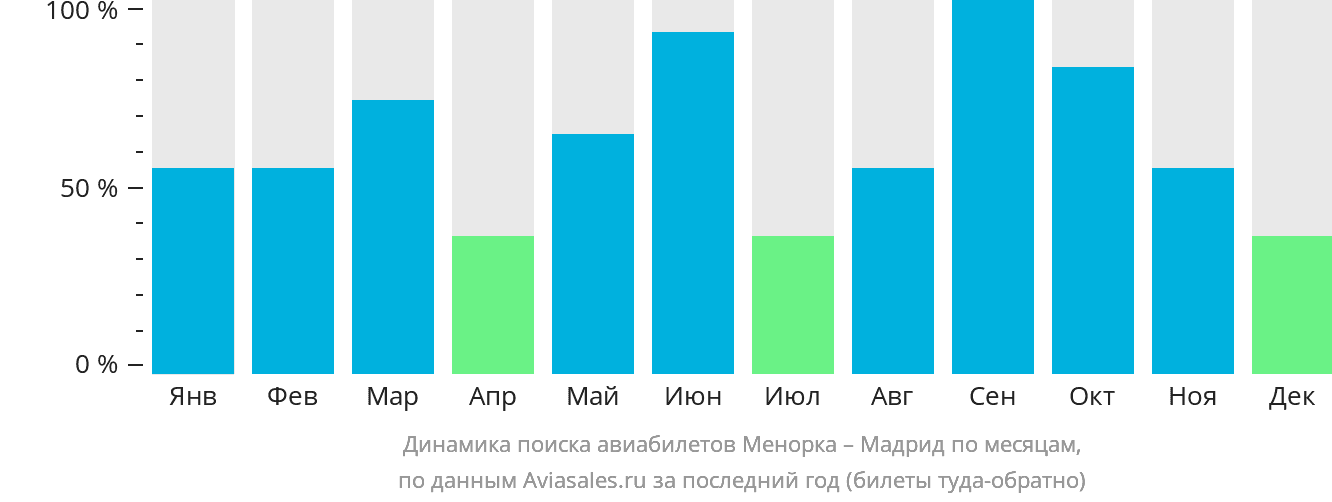 Динамика поиска авиабилетов из Менорки в Мадрид по месяцам