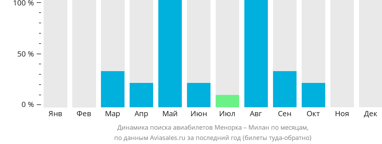 Динамика поиска авиабилетов из Менорки в Милан по месяцам