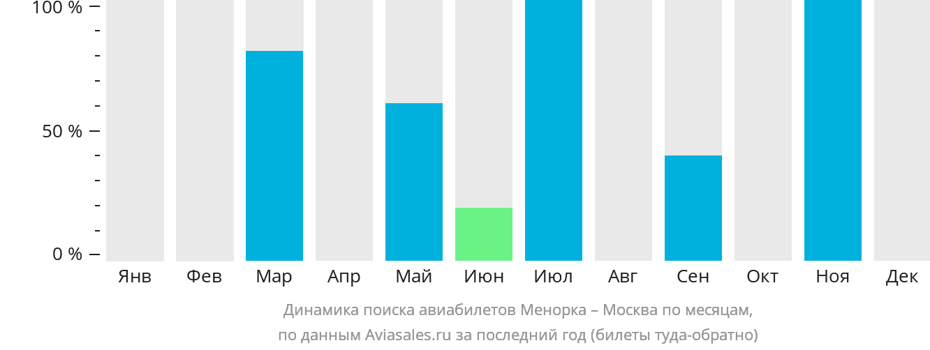 Динамика поиска авиабилетов из Менорки в Москву по месяцам