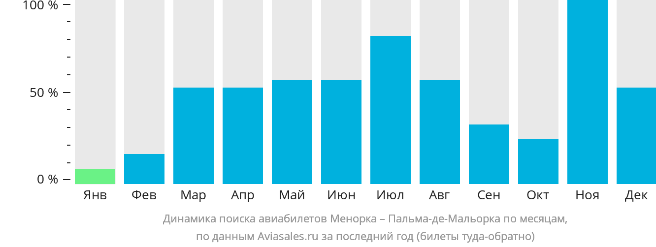 Динамика поиска авиабилетов из Менорки в Пальма-де-Майорку по месяцам