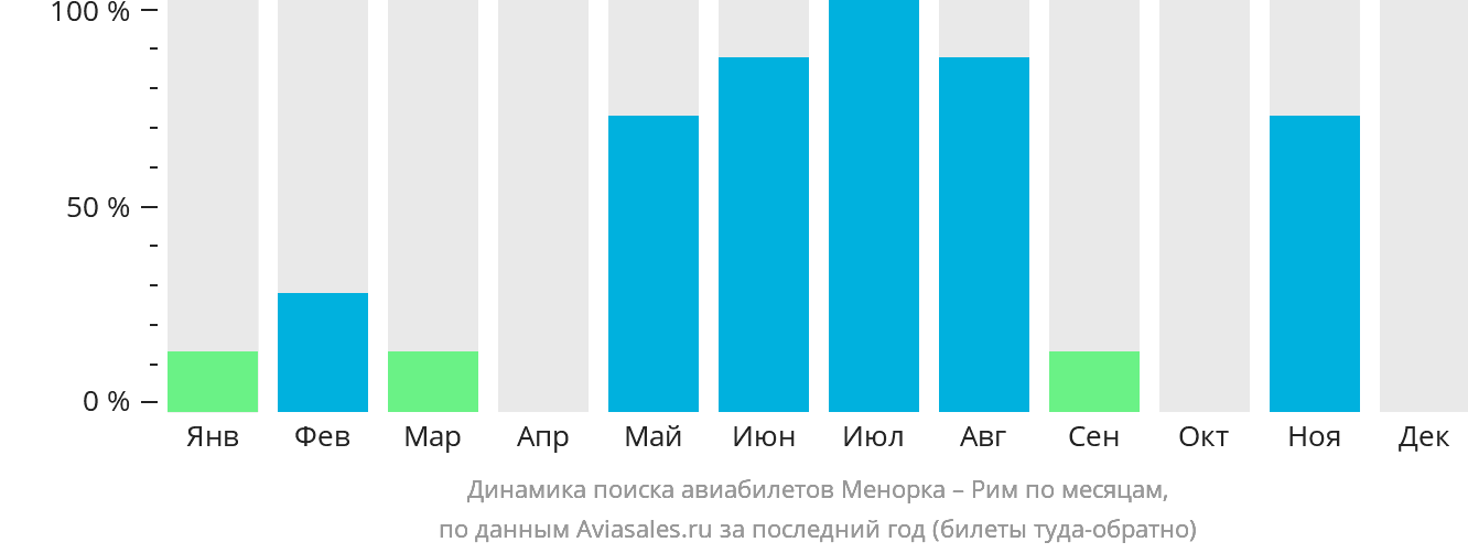 Динамика поиска авиабилетов из Менорки в Рим по месяцам