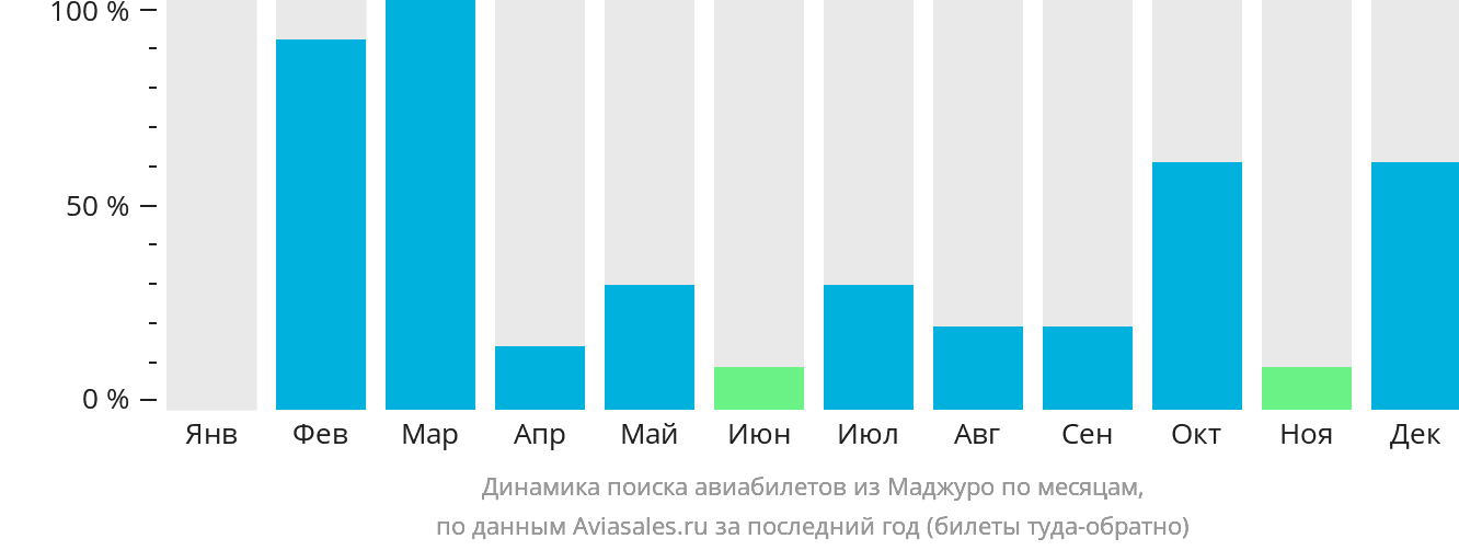 Динамика поиска авиабилетов из Маджуро по месяцам